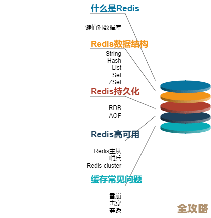 Redis用一张图看懂,开发其实没那么难,图解帮你快速入门Redis Redis用一张图看懂,开发其实没那么难,图解帮你快速入门Redis