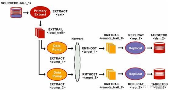 Oracle数据复制那些事儿,原理和方法其实没那么复杂,你得知道这些关键点 Oracle数据复制那些事儿,原理和方法其实没那么复杂,你得知道这些关键点