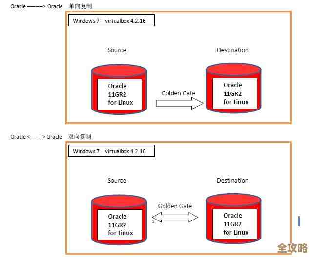 Oracle数据复制那些事儿，原理和方法其实没那么复杂，你得知道这些关键点