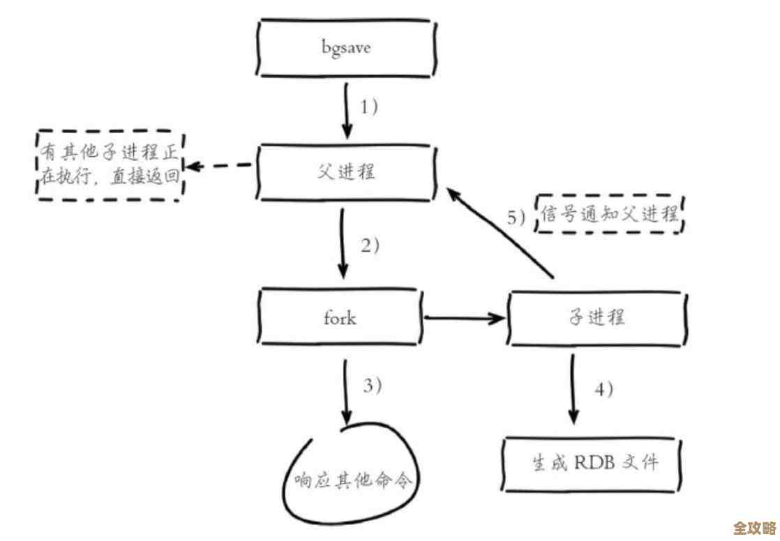 命令行里怎么快速看Redis状态和所有实例运行情况，实用技巧分享