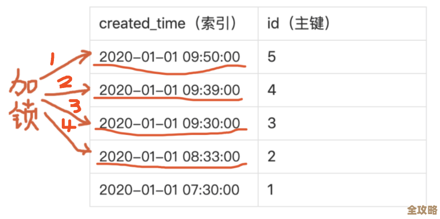 怎么把SQL里那个自动增长的主键给删了，步骤啥的讲讲吧