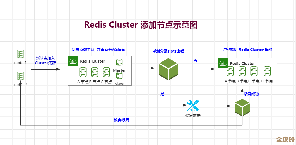 Redis集群节点崩了怎么办，快速处理思路和实操分享