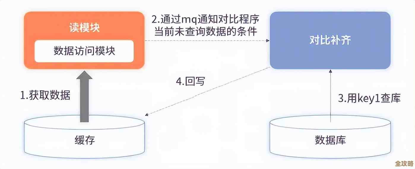 Redis怎么精准对接神通数据库，适配细节和实现思路聊聊