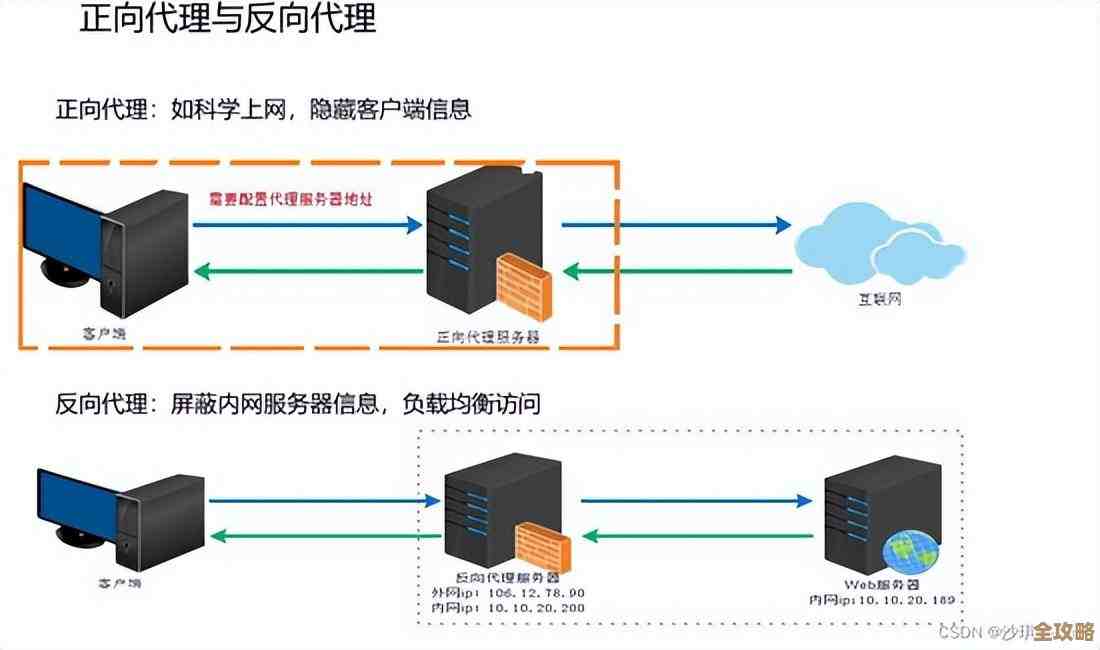Redis服务器怎么连接啊，感觉总是搞不清楚到底咋用Redis连上服务器