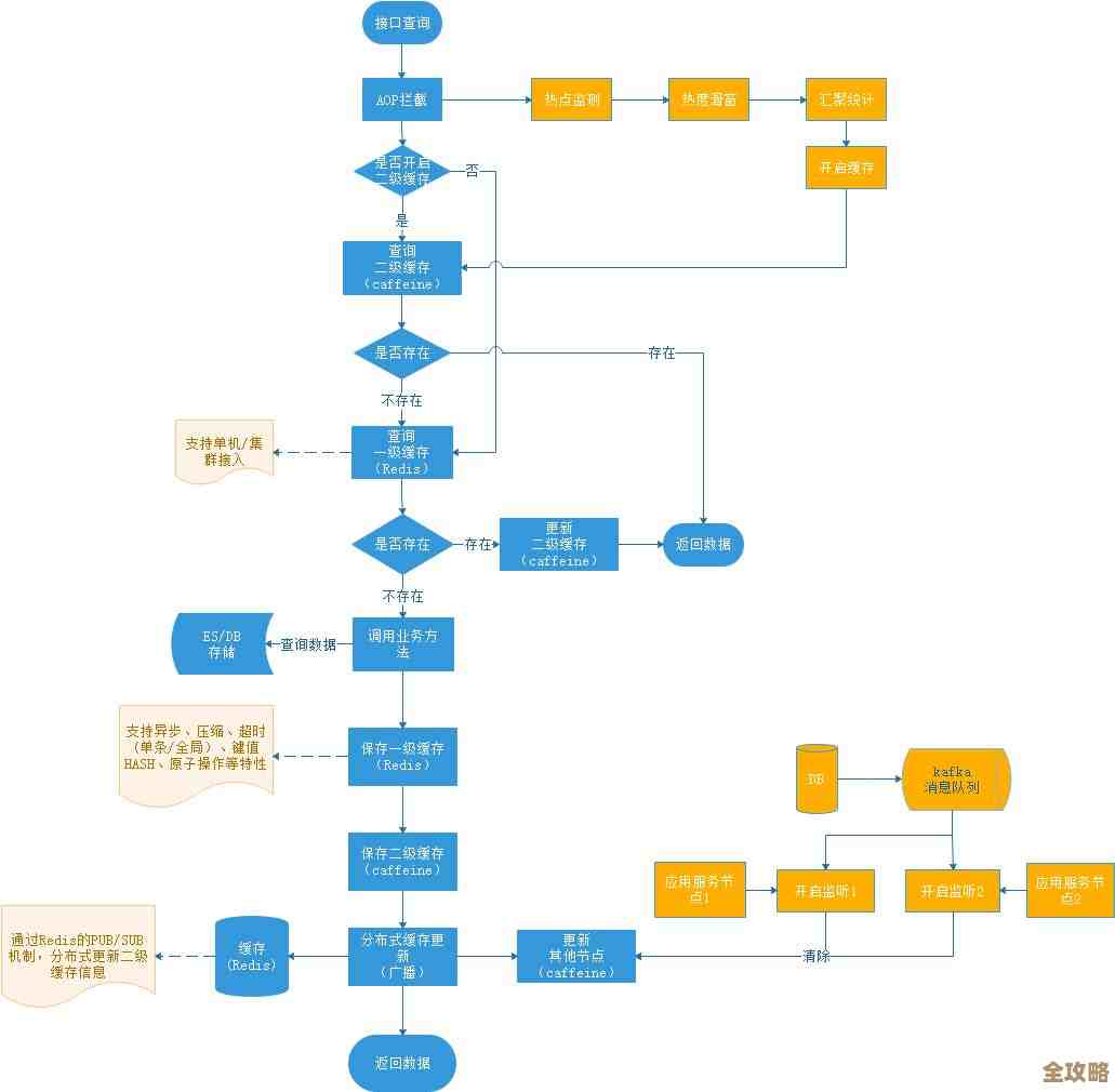 红色之缘聊聊Redis集群里那些缓存清理的技巧和坑,删缓存其实没那么简单 红色之缘聊聊Redis集群里那些缓存清理的技巧和坑,删缓存其实没那么简单