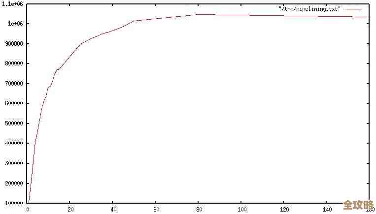 管道技术在Redis里用起来，数据处理速度竟然能这么快，真是意想不到的提升效果