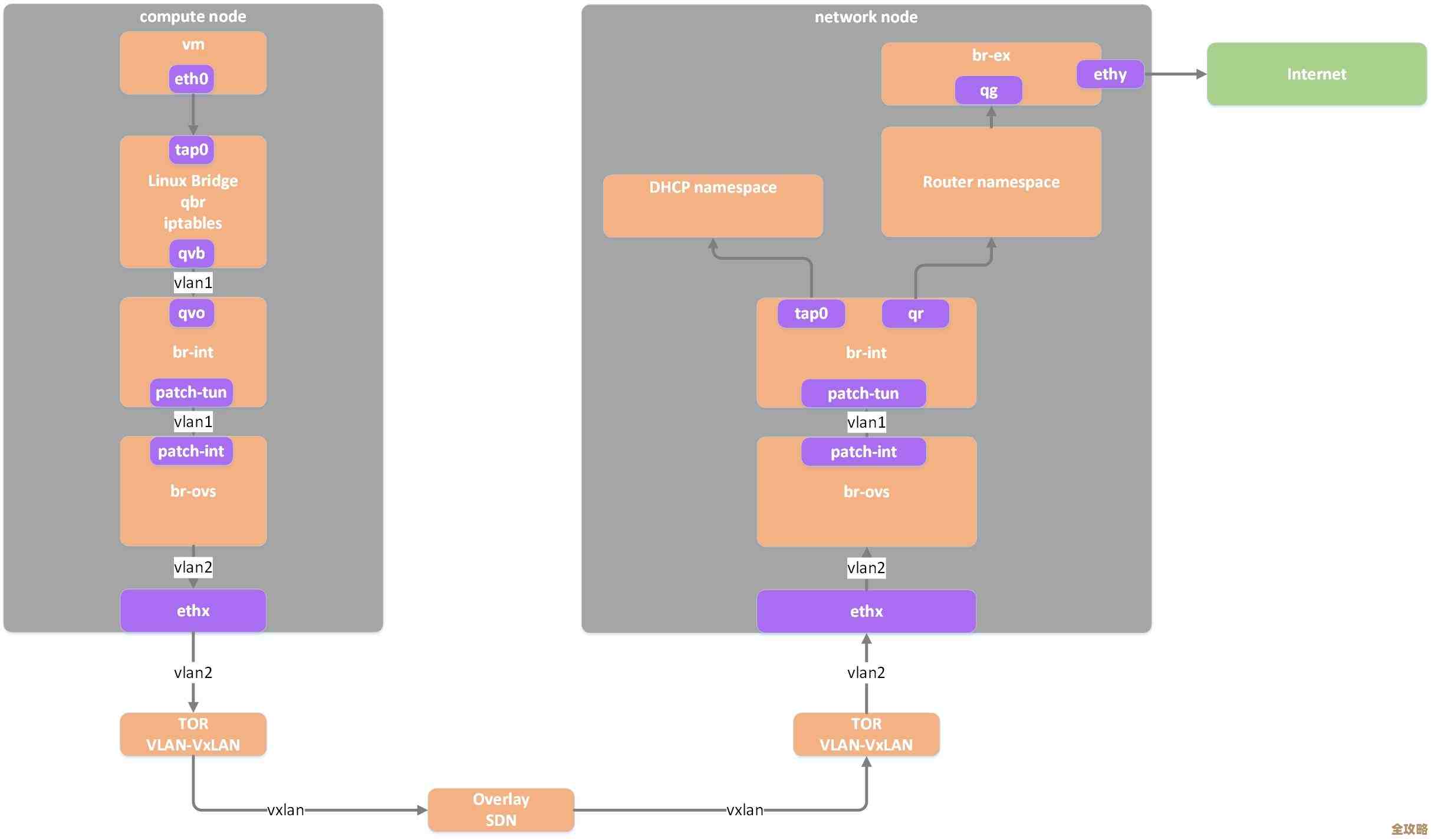 OpenStack里双层VLAN的那些事儿，运维中怎么用才靠谱