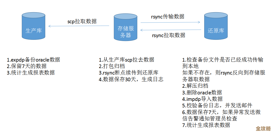Oracle数据库备份和还原那些事儿，详细步骤分享给你参考学习