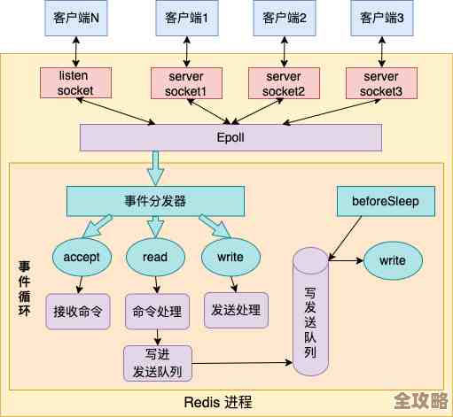 多线程怎么搞才能让redis并发操作更快更稳,实操经验分享 多线程怎么搞才能让redis并发操作更快更稳,实操经验分享