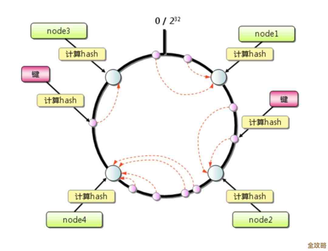Redis旧缓存怎么自动清理，性能和体验能不能更顺畅点？