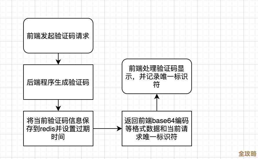 用Redis怎么搞唯一验证码生成,保证不重复那种实现思路分享 用Redis怎么搞唯一验证码生成,保证不重复那种实现思路分享