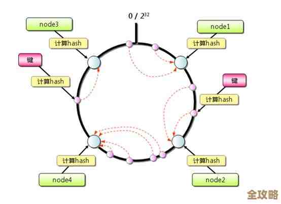 Redis虚拟内存怎么调才好用，性能能不能真的提升试试看