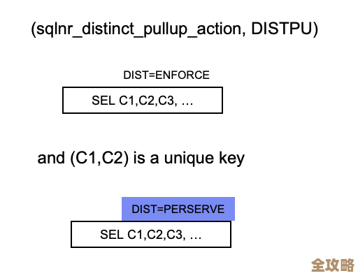 DB2强制优化器那些隐藏技巧，真心建议你别错过学一学