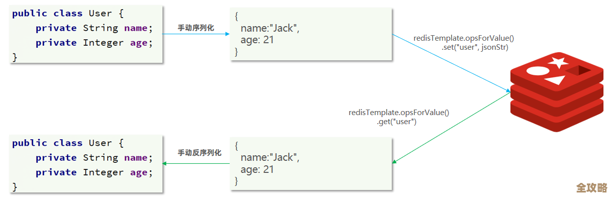 Redis数据库怎么搭建啊，还有那个redis表咋整，简单点教教我吧