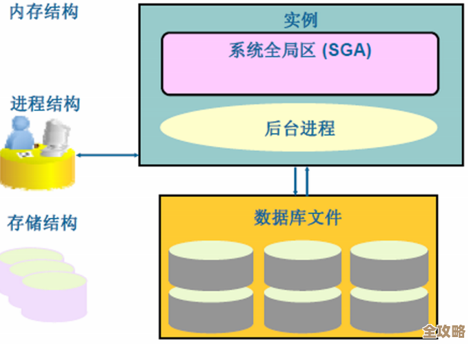 数据库里到底怎么存取数据，方法和原理其实没那么简单讲清楚