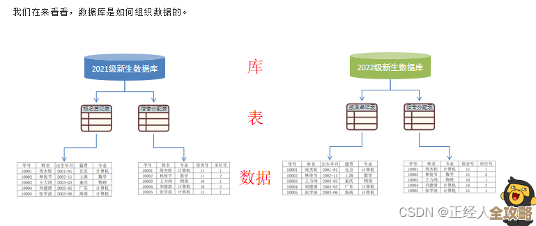 数据库里到底怎么存取数据，方法和原理其实没那么简单讲清楚