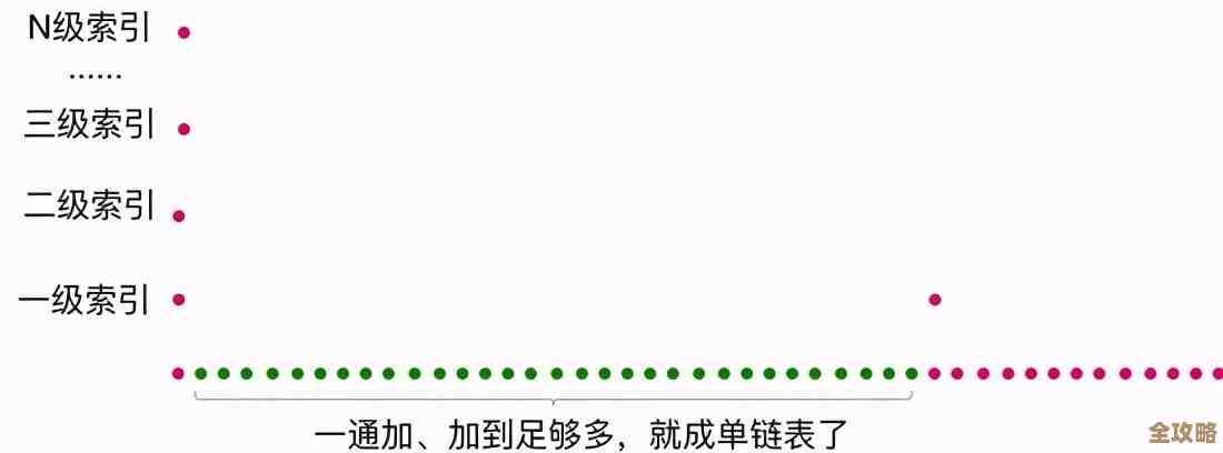 Redis里怎么重新开始清空那些有序统计和合计,操作步骤讲解 Redis里怎么重新开始清空那些有序统计和合计,操作步骤讲解