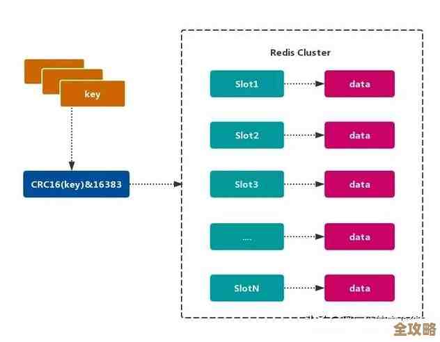 Redis集群数据同步的那些事儿，聊聊怎么让多个集群之间的数据不丢失也能及时更新