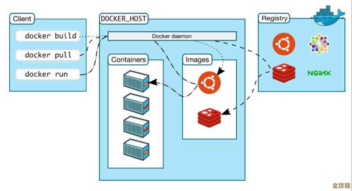 Docker 容器那些命令，别光听说了，自己动手才真懂容器管理的门道