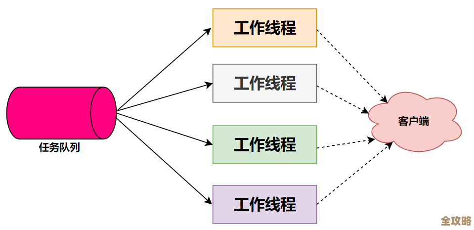 Redis 6 多线程到底咋搞的，背后原理和实现细节聊聊