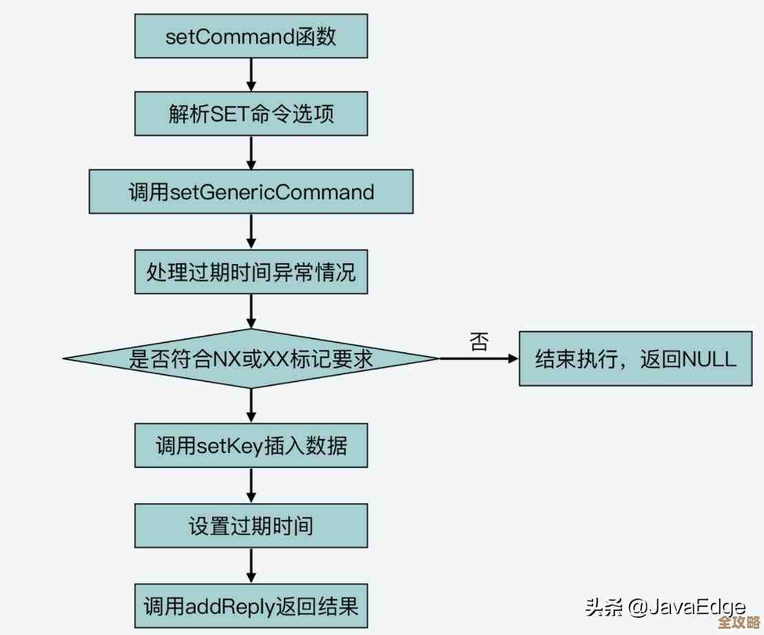 Redis集群运维中那些命令行操作的实战经验分享和技巧总结