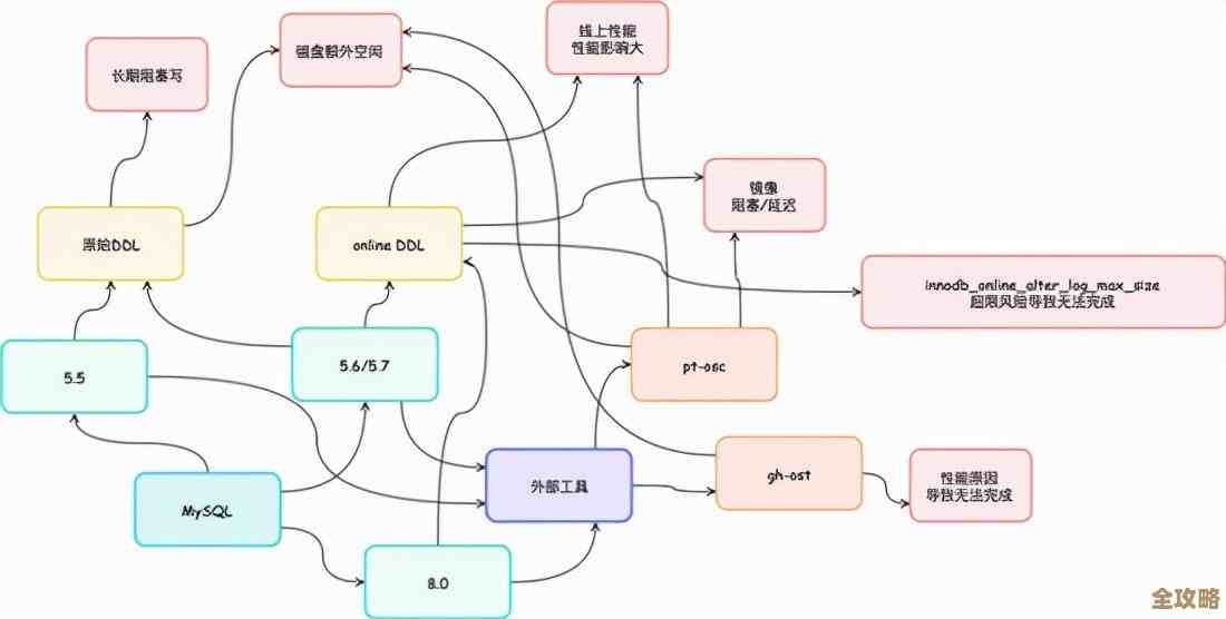 数据库索引那些事儿，怎么用才能查得快又准，效率提升真不难