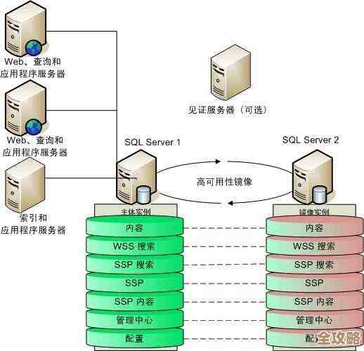 SQL Server中文件和文件组到底是怎么联系起来的，弄清楚这关系挺重要的