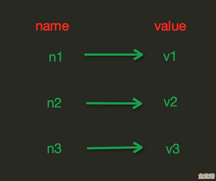 Redis里用put方法存数据到底咋操作，感觉有点迷糊想理清楚