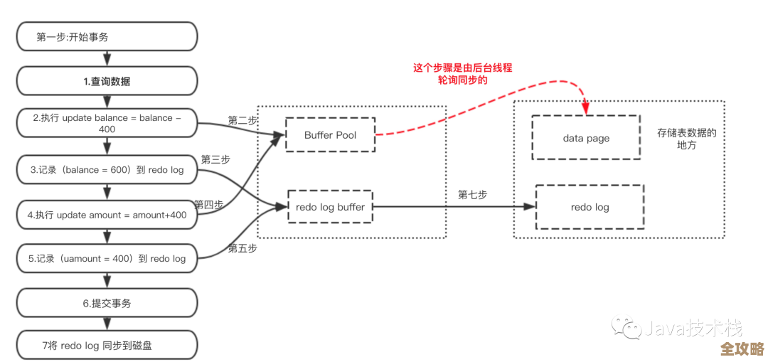 MySQL里头事务那些事儿，搞清楚了数据库才不乱套