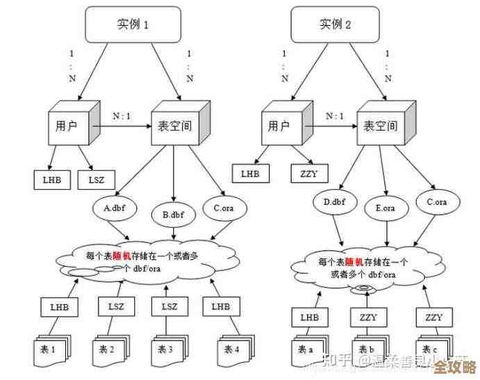 数据库概念阶段到底学到了啥，感觉收获还挺多但又说不清楚