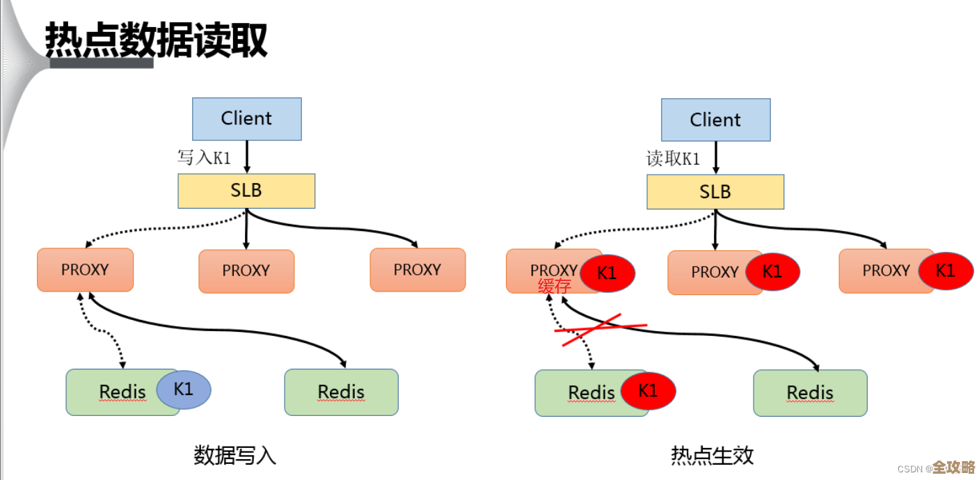Redis热点Key那些事儿，怎么破才不让它卡住系统性能