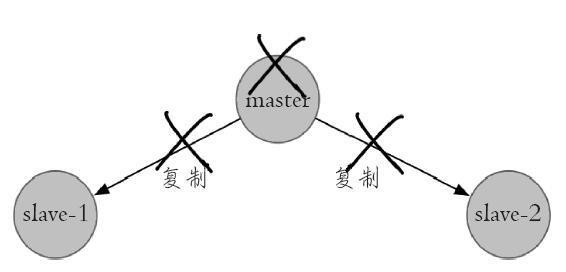 Redis主从复制怎么搞得更快更稳，扩展性能提升那些事儿