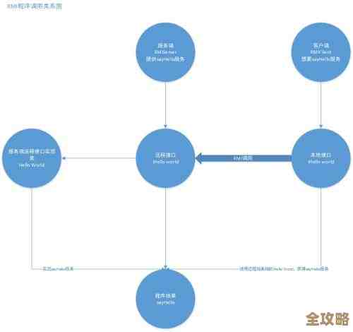 用Java的RMI技术来搞分布式计算，感觉挺有意思也挺复杂的实现过程