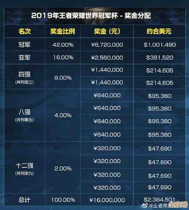 王者荣耀挑战者杯奖金池说明：奖金额来源、分配逻辑还有那些细节