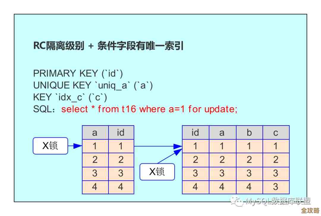 数据库更新操作卡住了好久不动，update语句一直在跑到底咋回事