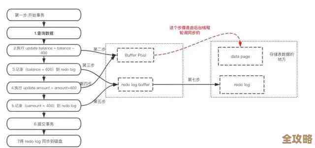 MySQL启动时报错，日志文件扩展失败，急需远程帮忙修复问题