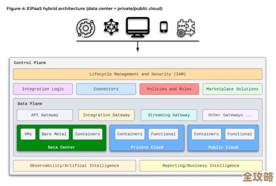 企业集成平台即服务EiPaaS到底有多关键，怎么帮企业解决各种系统连接难题