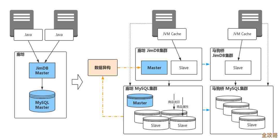 Redis缓存结构怎么用才能更快更高效，聊聊那些实操技巧和常见坑