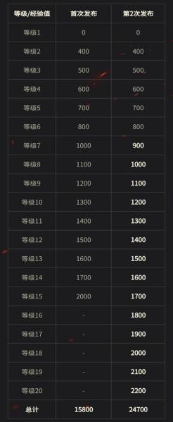 坦克世界第一滴血通行证奖励一览，哪些值得追哪怕只是皮肤.