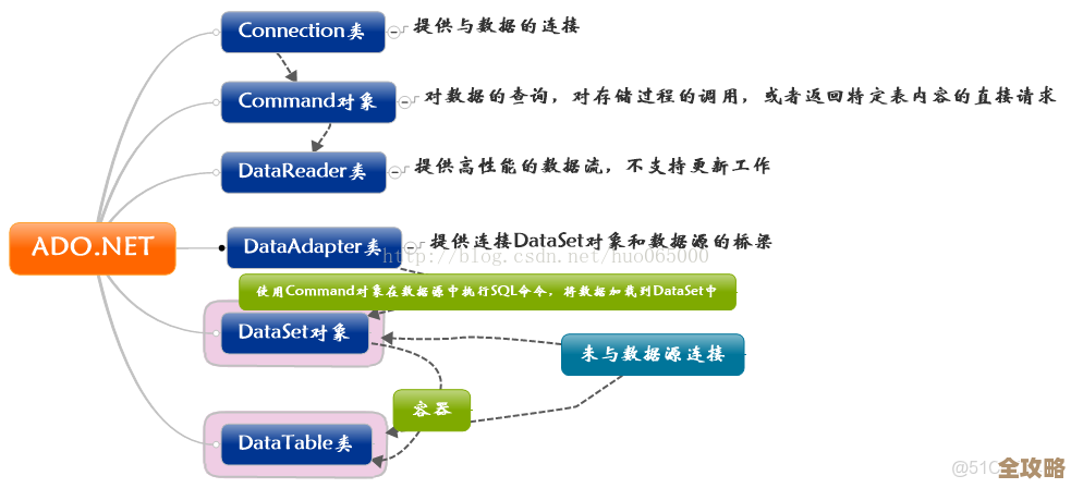 Destoon数据库连接怎么搞，入门到进阶一点点摸索学习指南