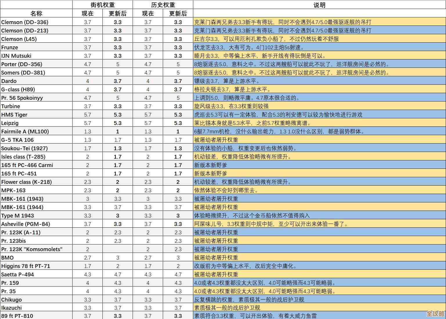 战争雷霆哪个权重人最多，好像5.7和6.3老是最挤