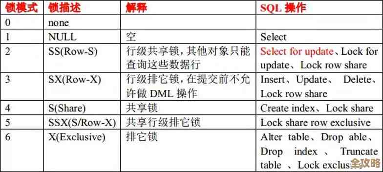 SQL Server里各种资源锁到底是咋回事，搞懂这些锁模式才能不慌