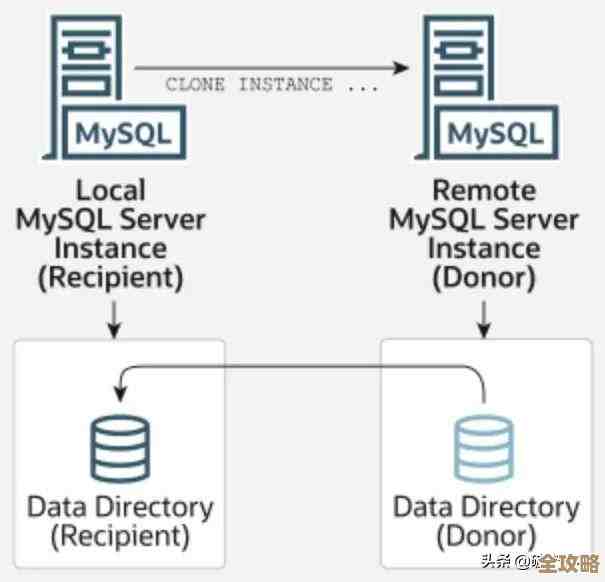 怎么轻松搞定网页登录然后连上MySQL数据库一步到位教程