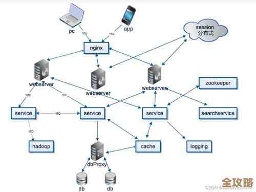分布式网络管理那些好处和优势其实挺多，简单说就是更灵活也更可靠一点