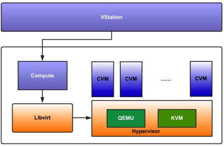 虚拟化做完了，接下来还能怎么玩儿和挖掘啥潜力呢？