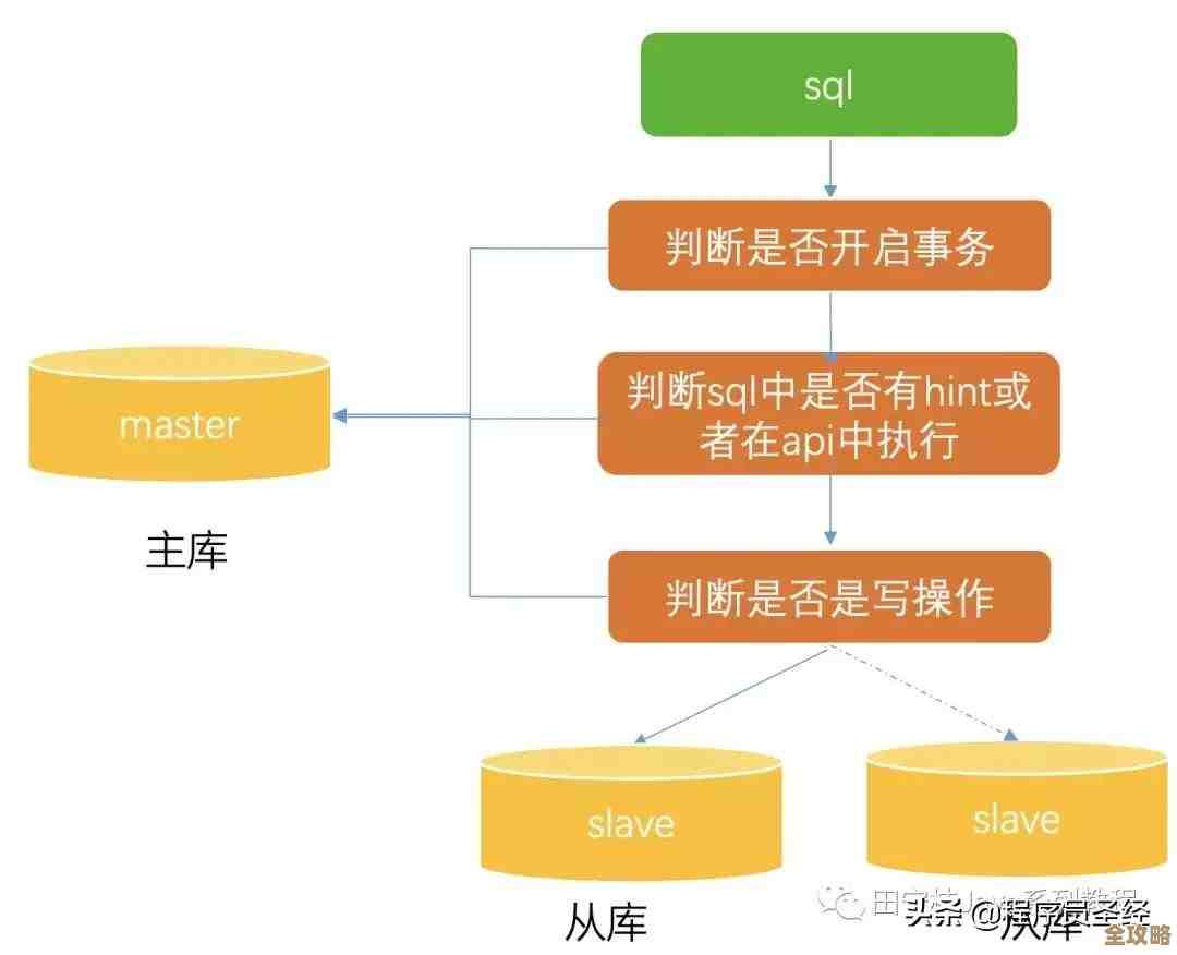 数据库分离到底怎么帮咱们数据更安全还能跑得快点呢？