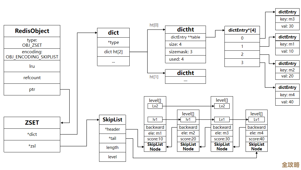 Redis那些数据结构到底是怎么实现的，今天咱们来好好聊聊原理和细节