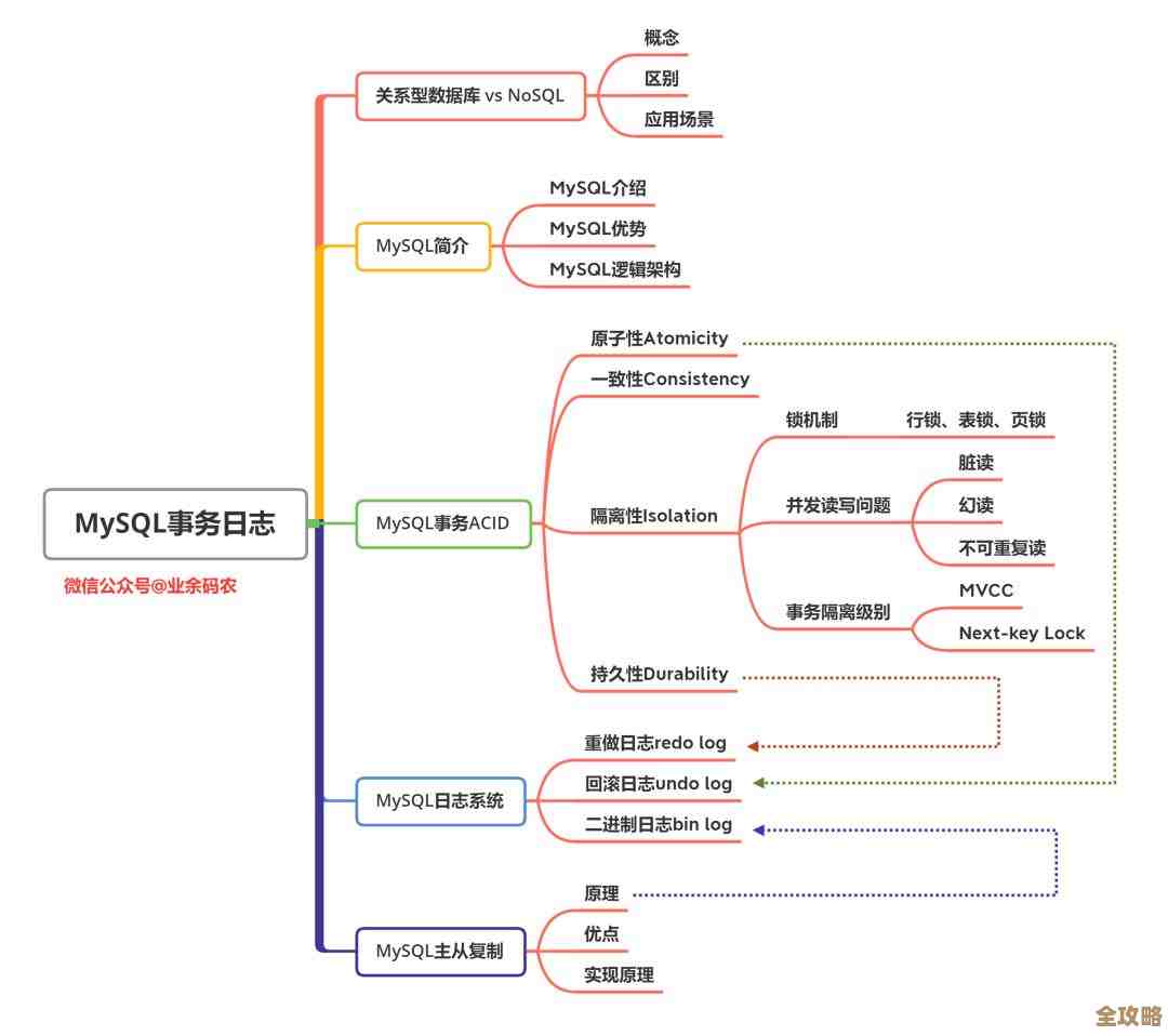 库操作那些事儿，数据库新手怎么开始弄懂数据的基本玩法
