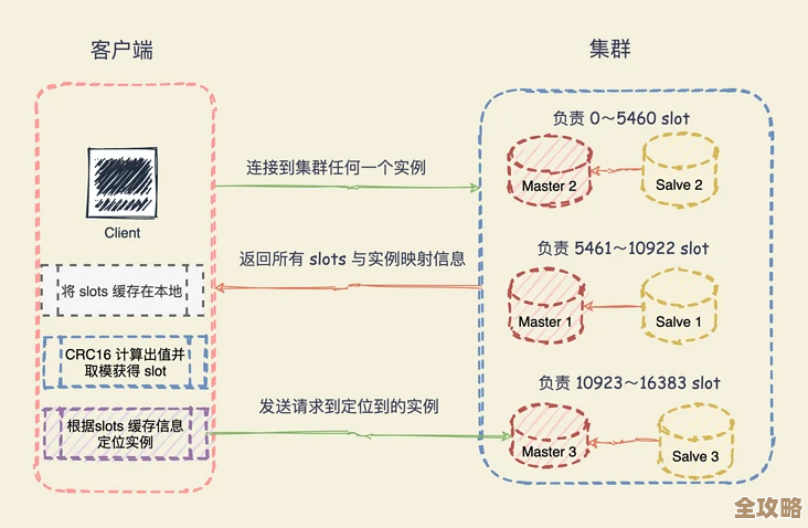 用Redis集群搭建个安全靠谱的JWT服务，聊聊那些细节和坑