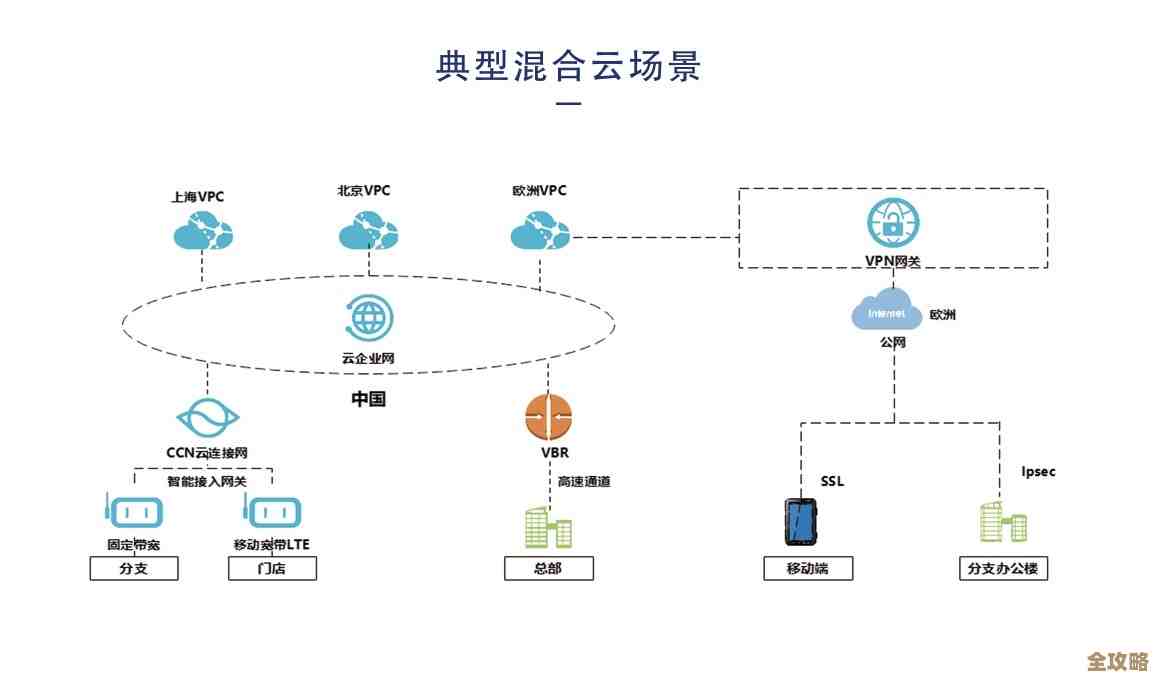 混合云到底是啥，怎么弄才能真正发挥它的作用呢？
